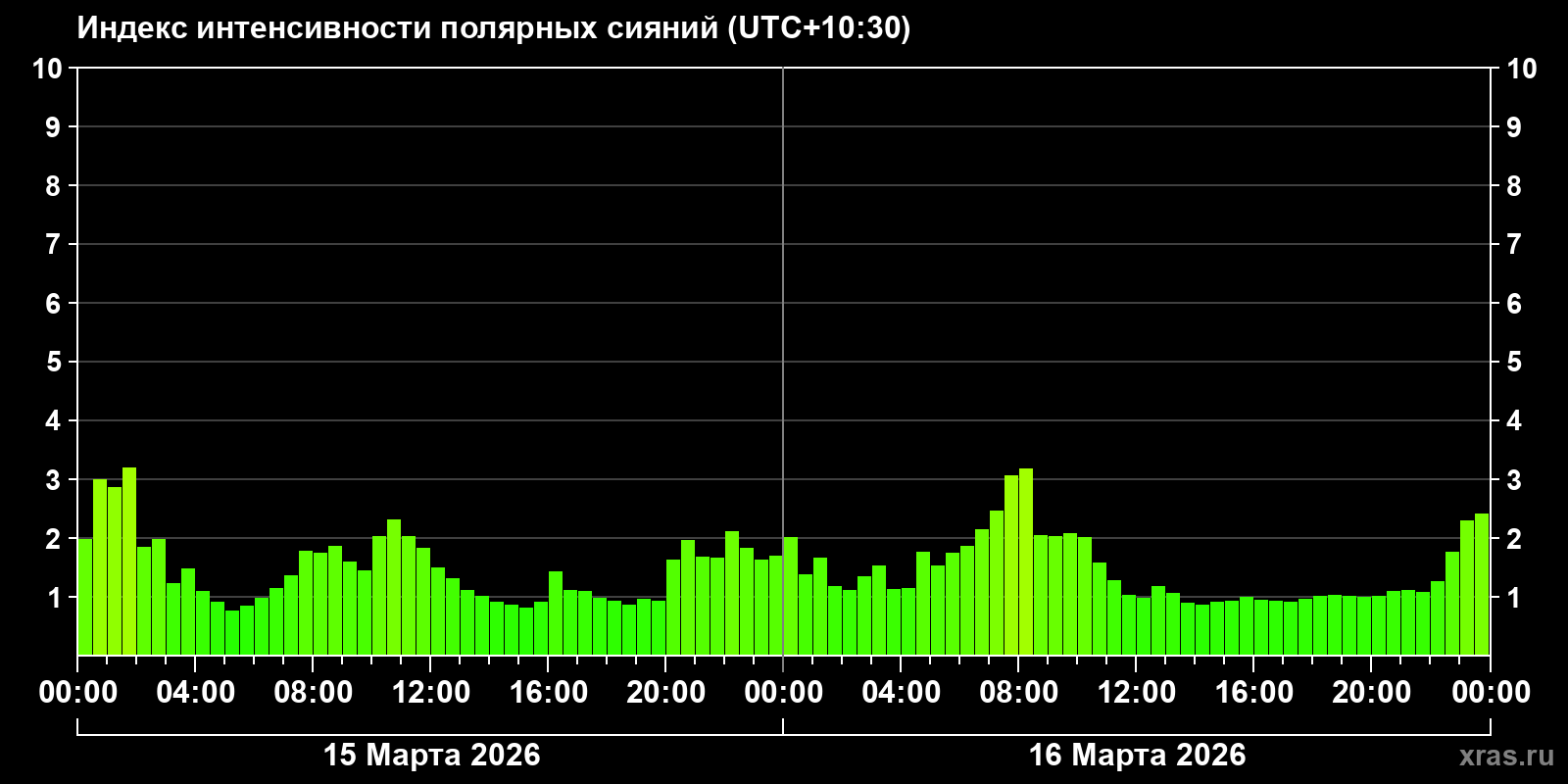 Полярные сияния за последние 2 суток