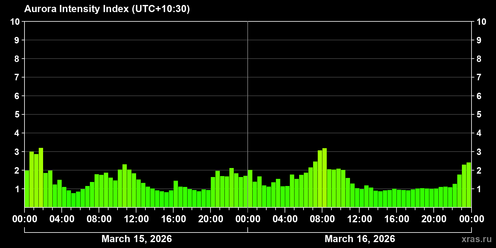Polar auroras over the past 2 days
