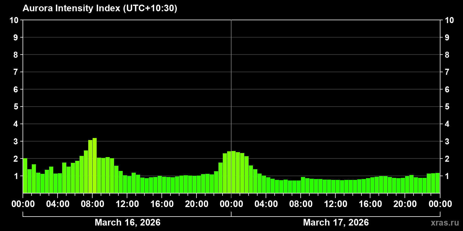 Polar auroras over the past 2 days