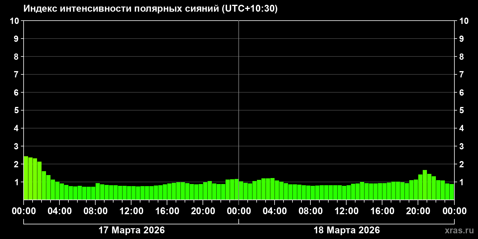 Полярные сияния за последние 2 суток