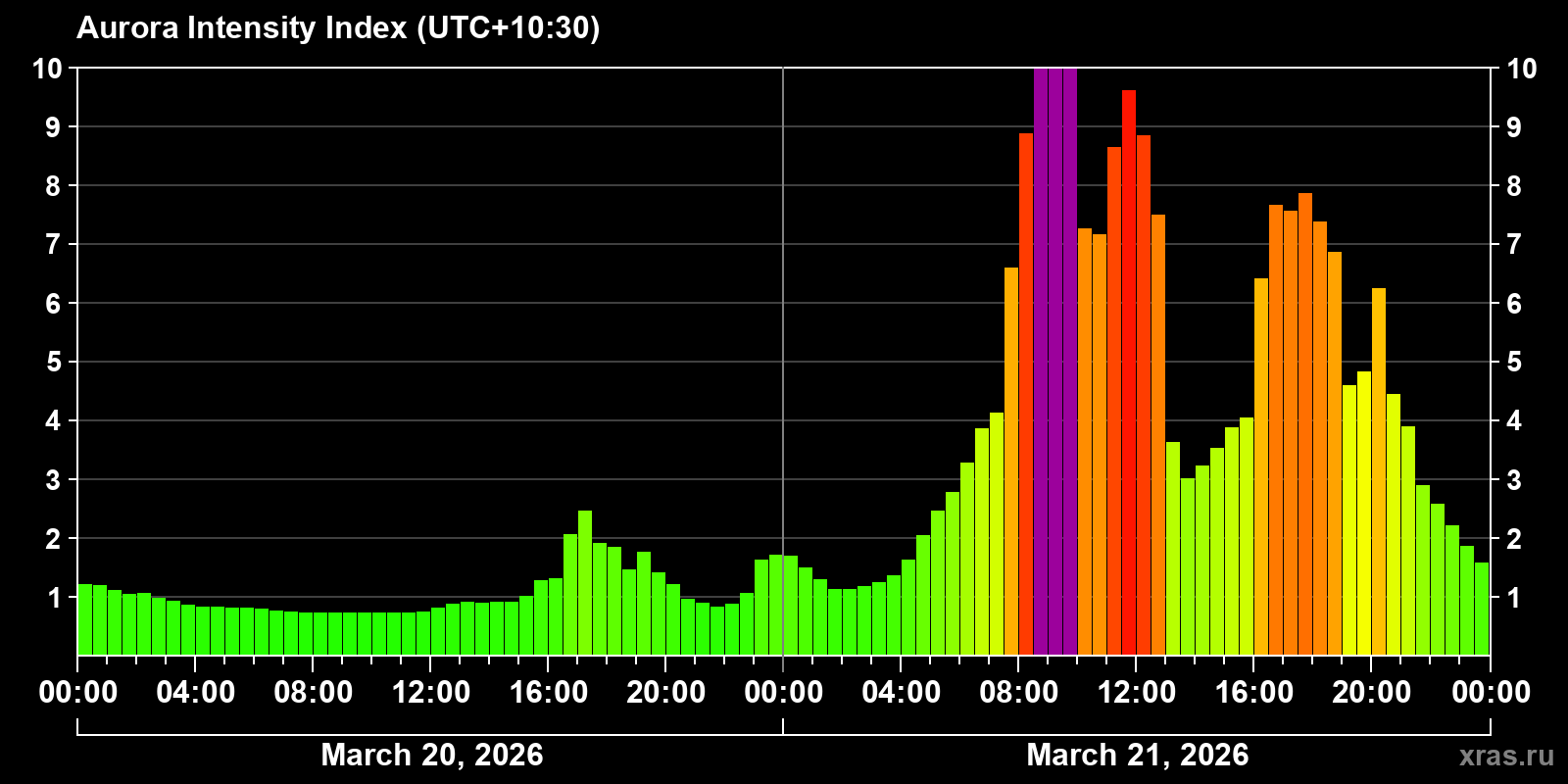 Polar auroras over the past 2 days