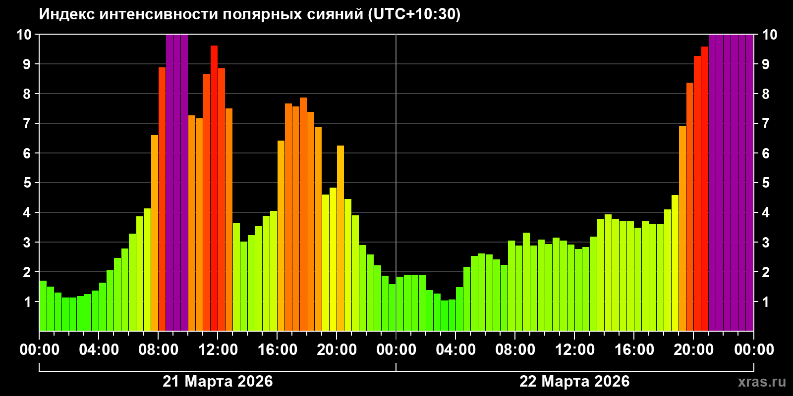 Полярные сияния за последние 2 суток