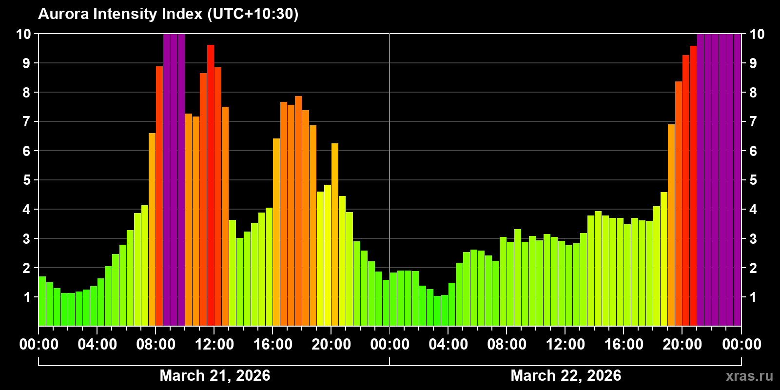 Polar auroras over the past 2 days