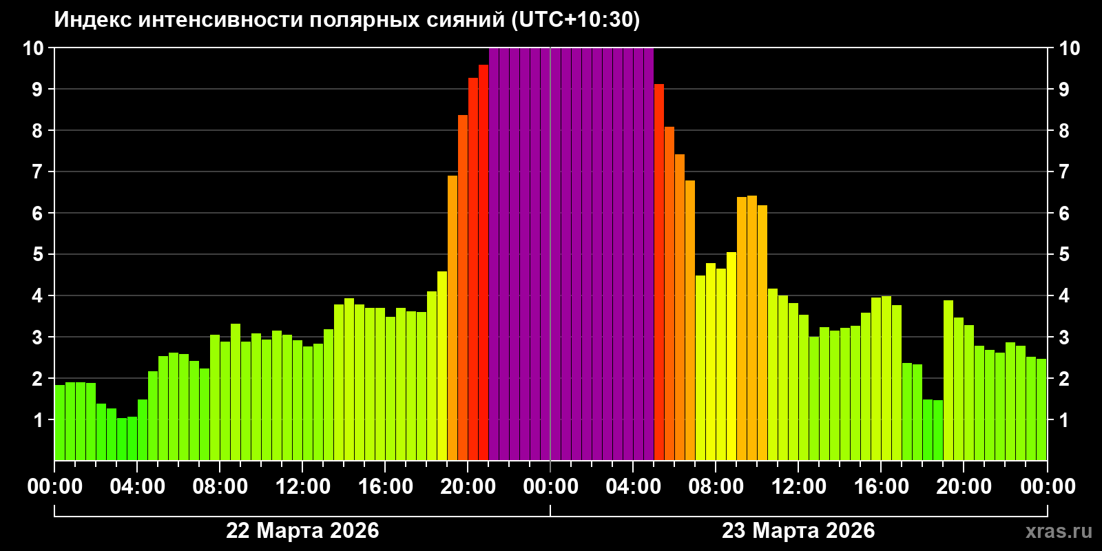 Полярные сияния за последние 2 суток