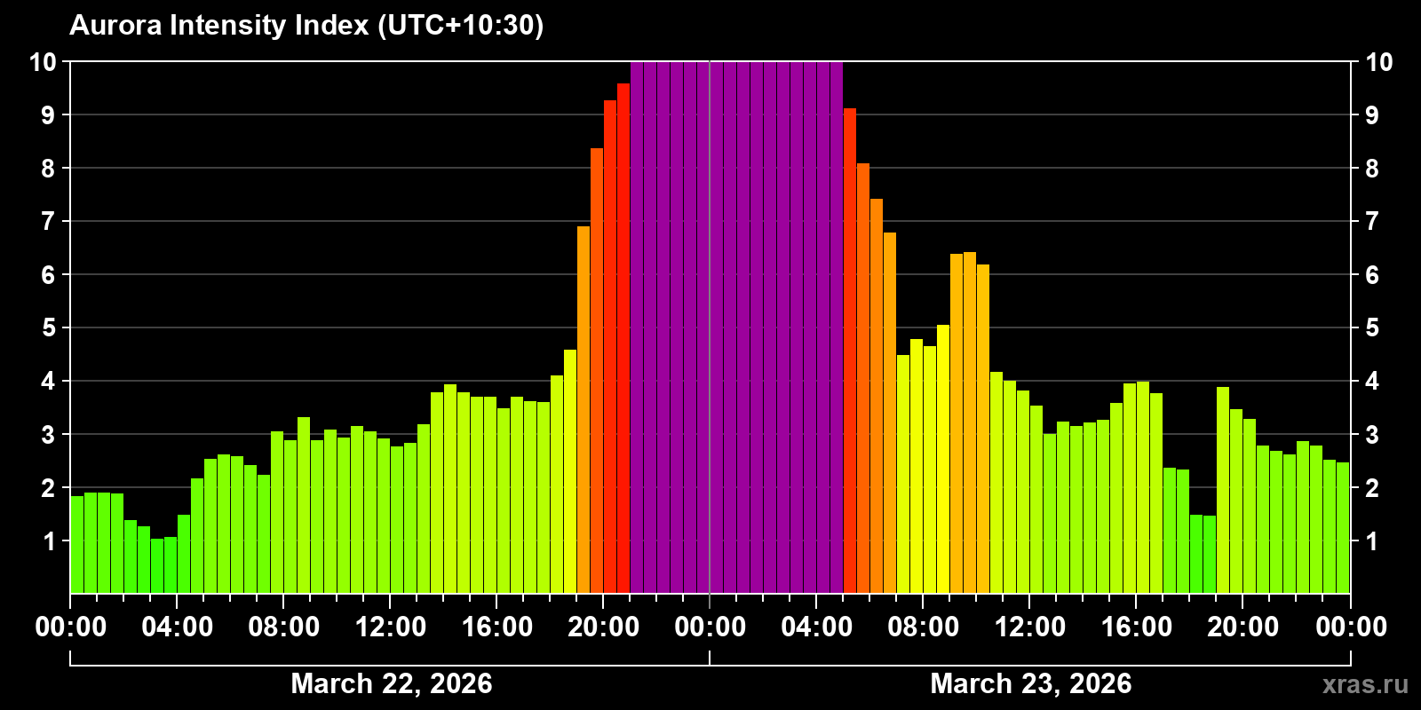 Polar auroras over the past 2 days