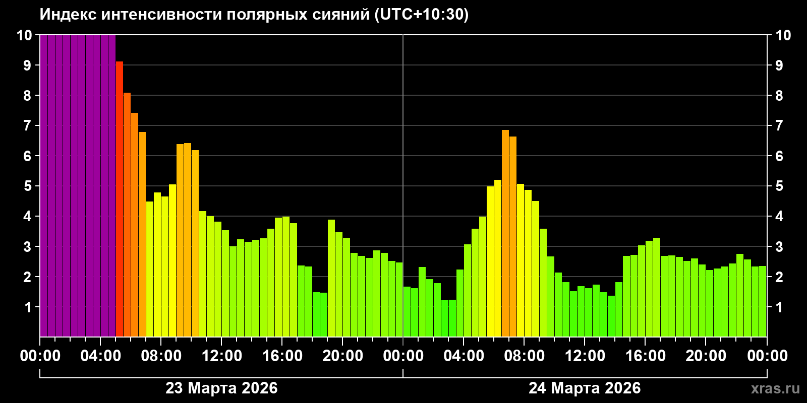 Полярные сияния за последние 2 суток