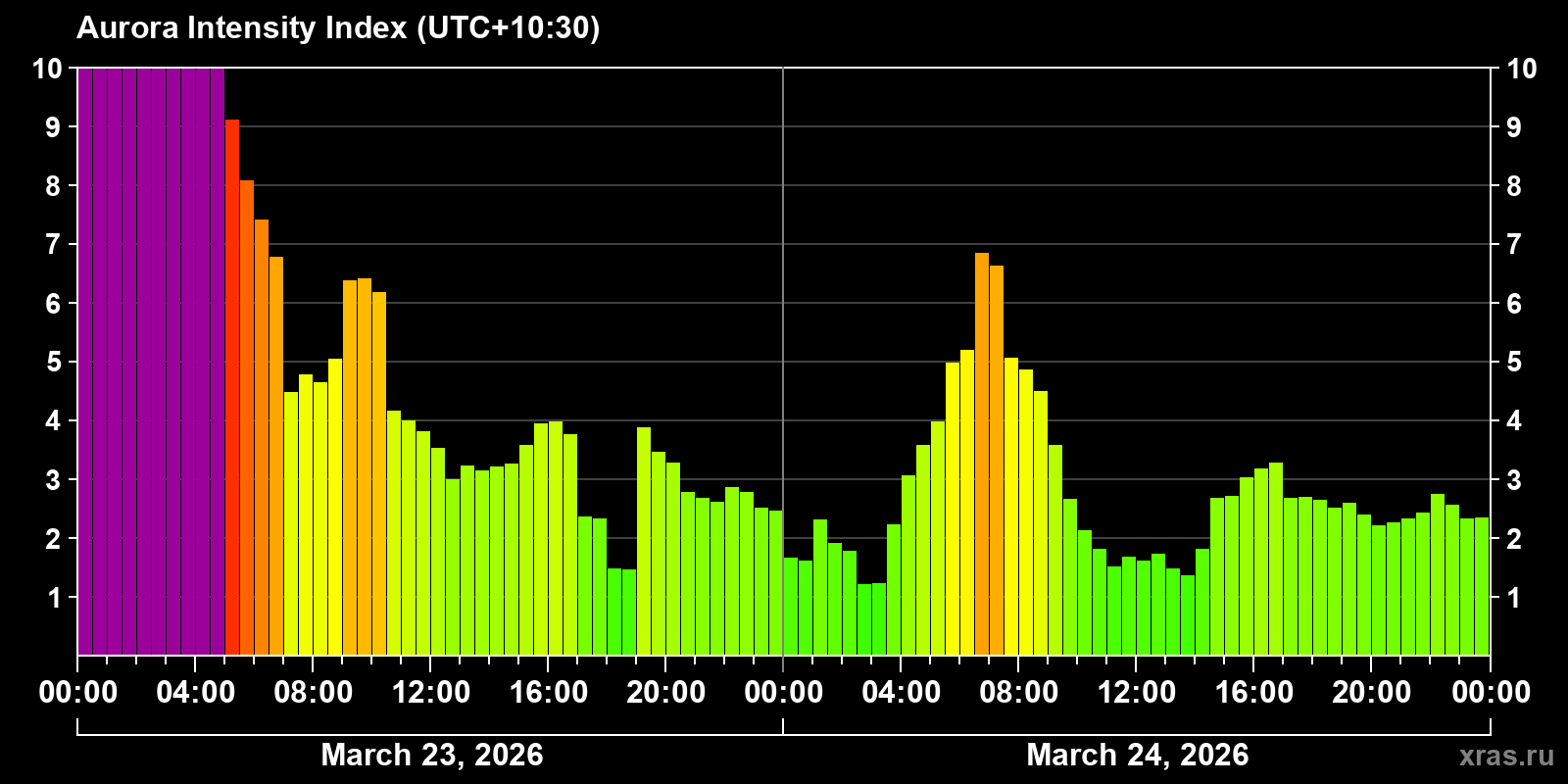 Polar auroras over the past 2 days