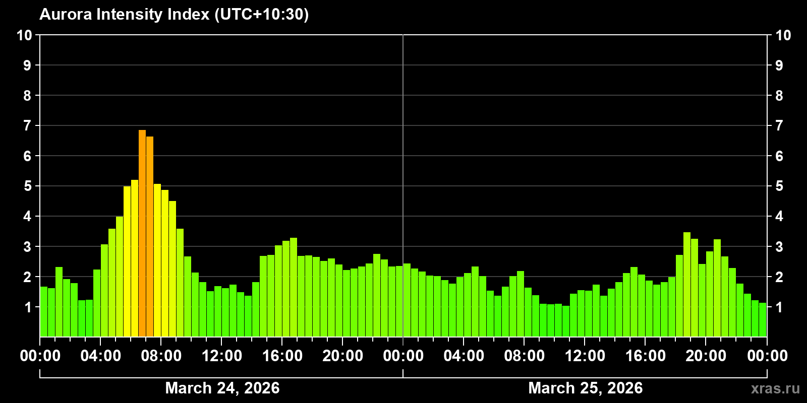 Polar auroras over the past 2 days