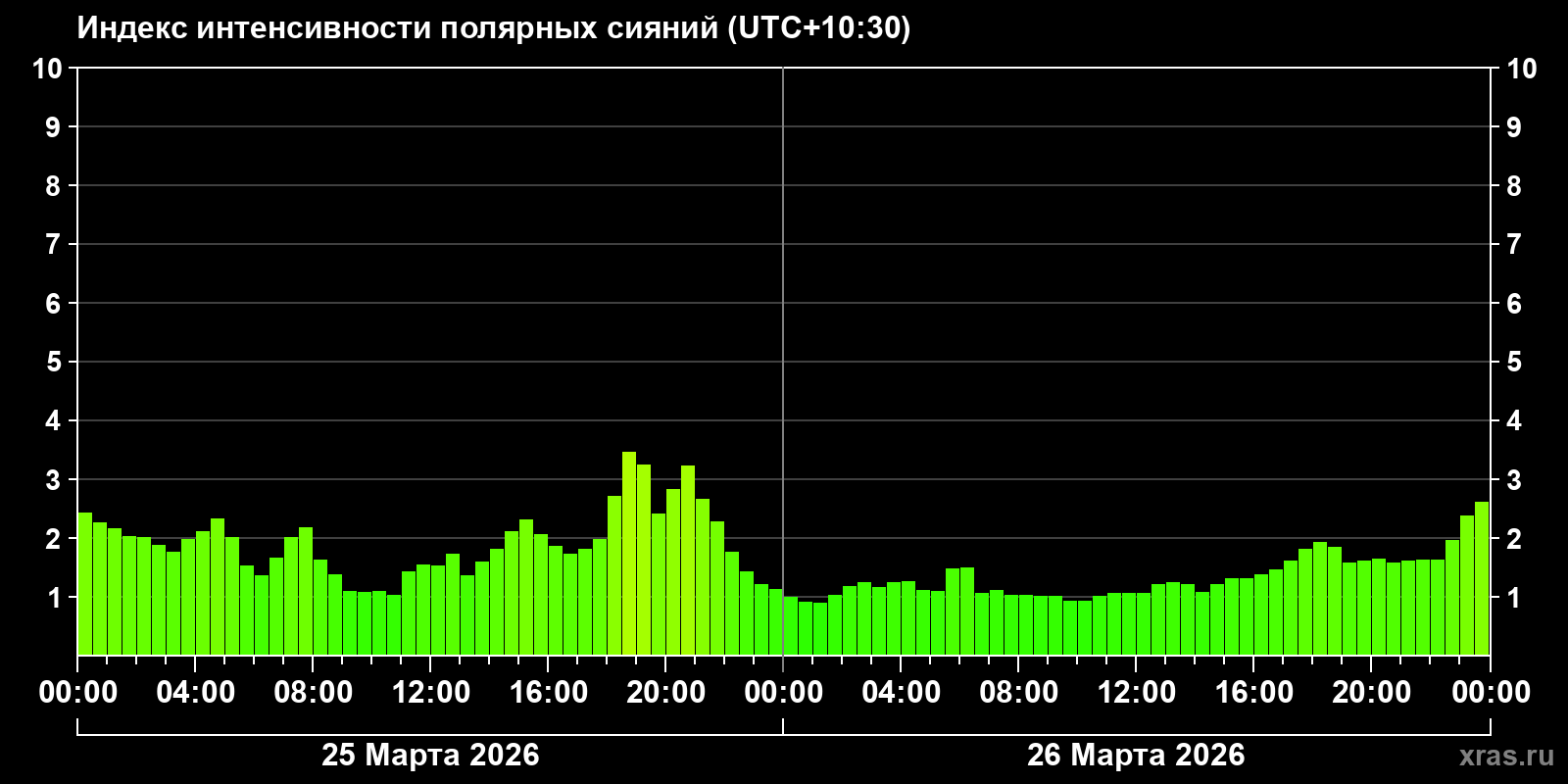 Полярные сияния за последние 2 суток