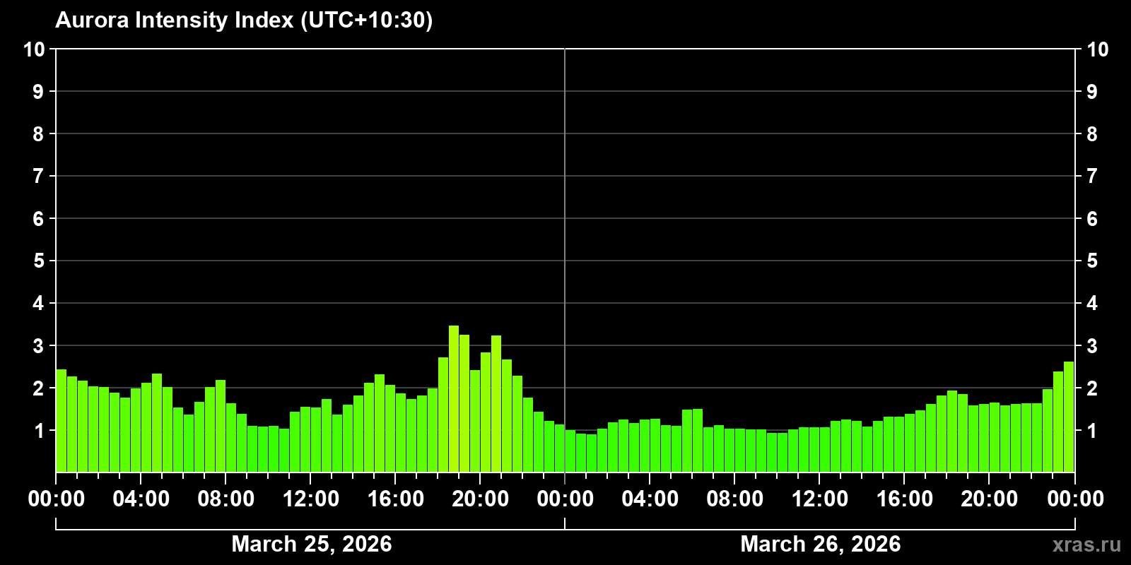 Polar auroras over the past 2 days