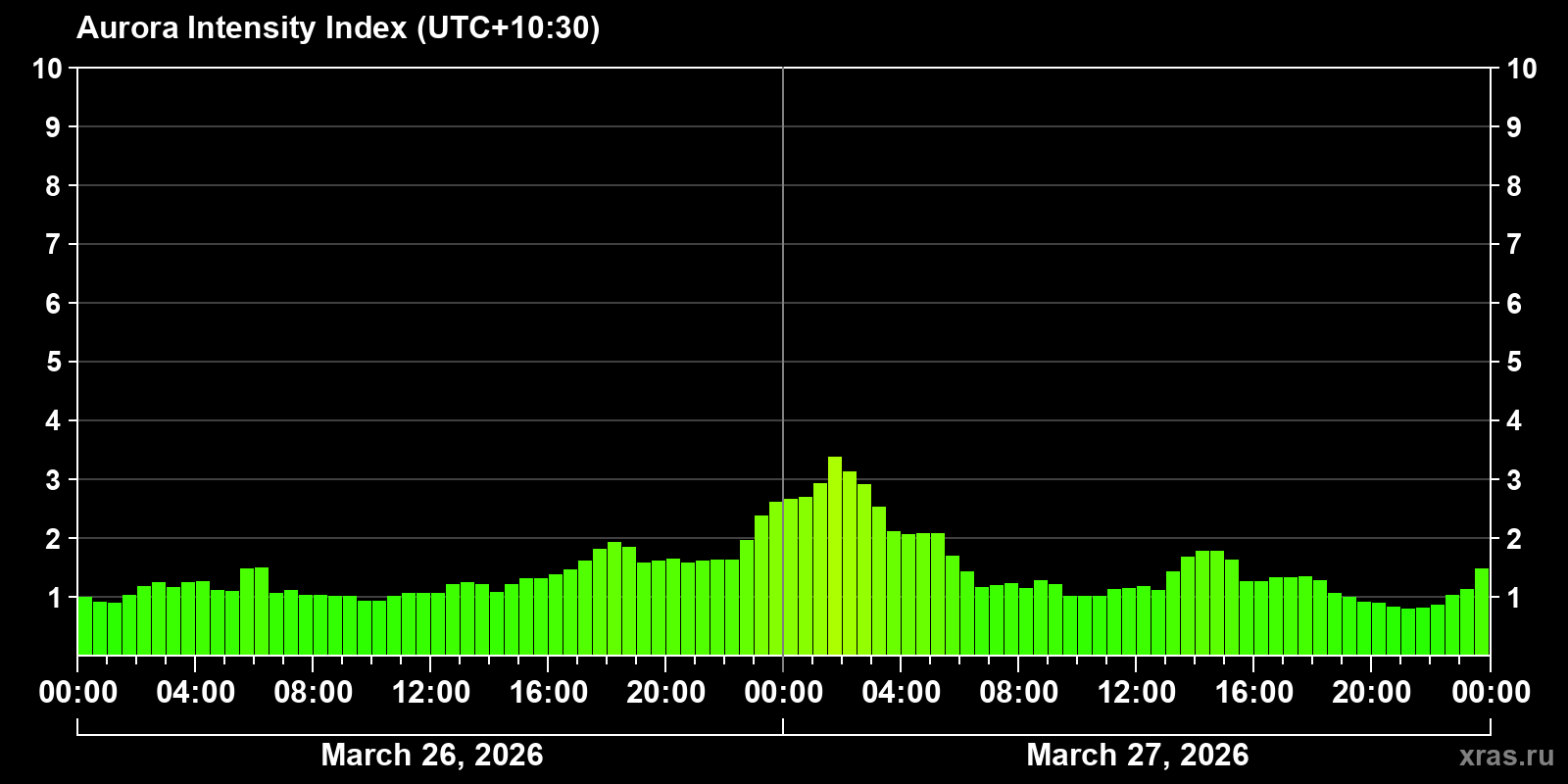 Polar auroras over the past 2 days