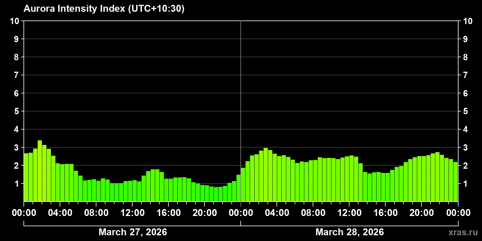 Polar auroras over the past 2 days
