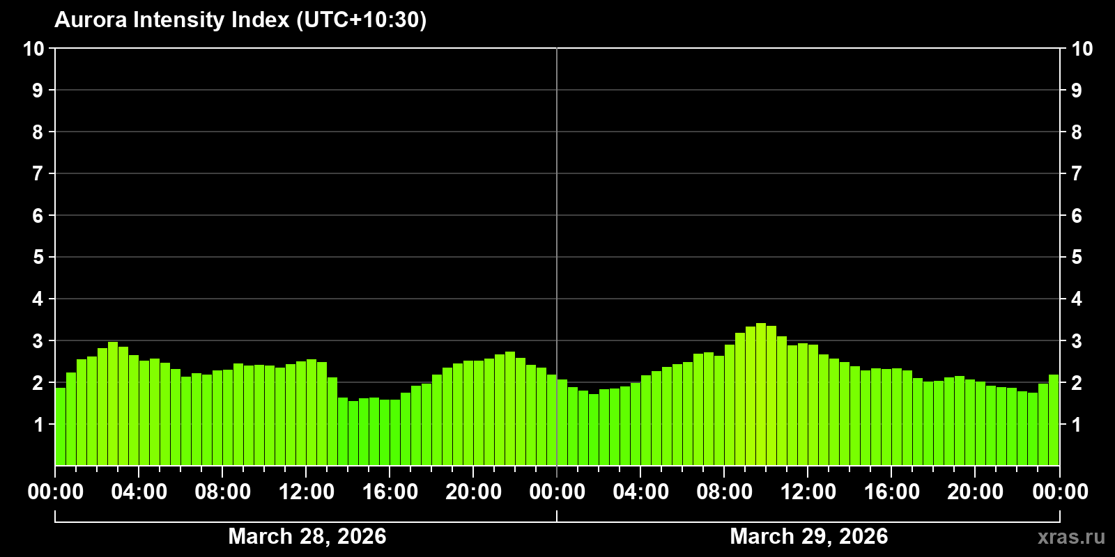 Polar auroras over the past 2 days