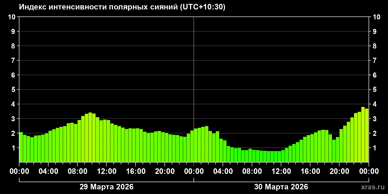 Полярные сияния за последние 2 суток