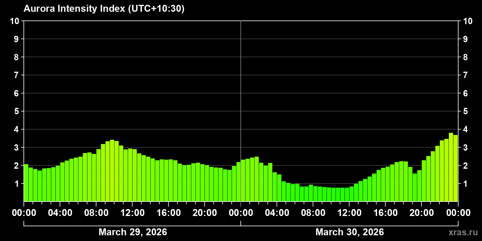 Polar auroras over the past 2 days