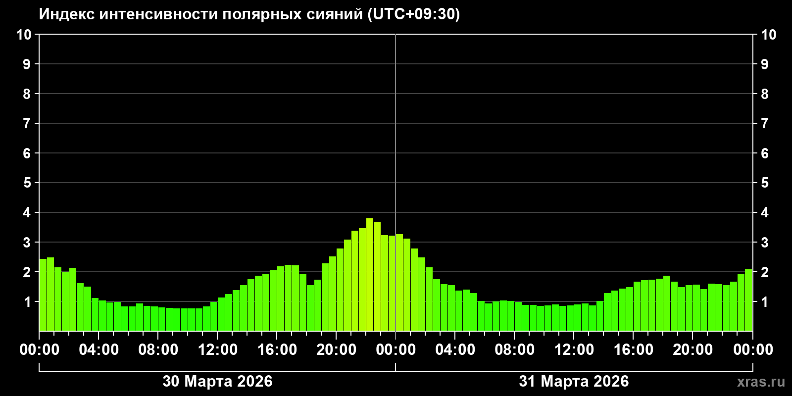 Полярные сияния за последние 2 суток