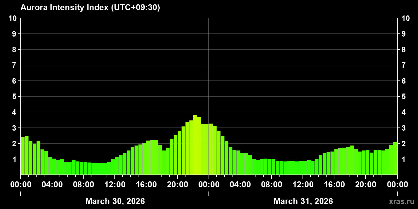Polar auroras over the past 2 days