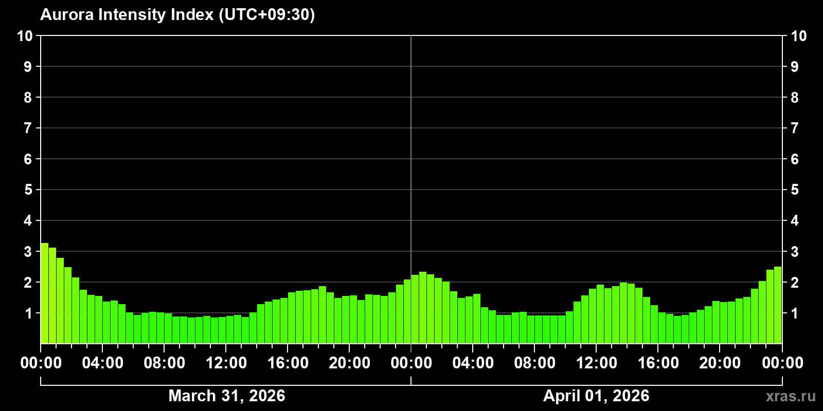 Polar auroras over the past 2 days