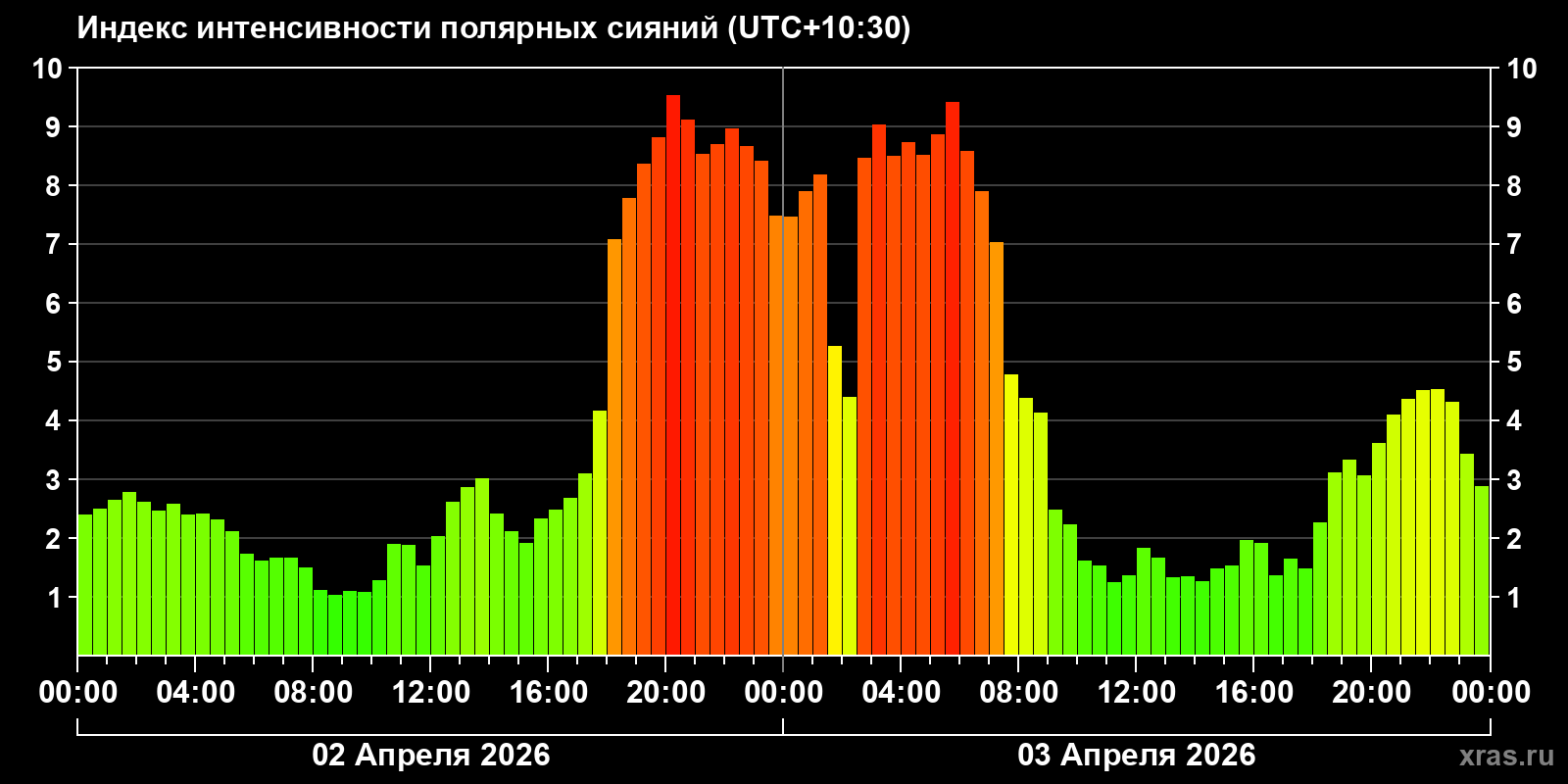 Полярные сияния за последние 2 суток
