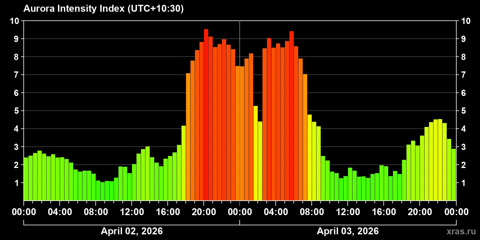 Polar auroras over the past 2 days