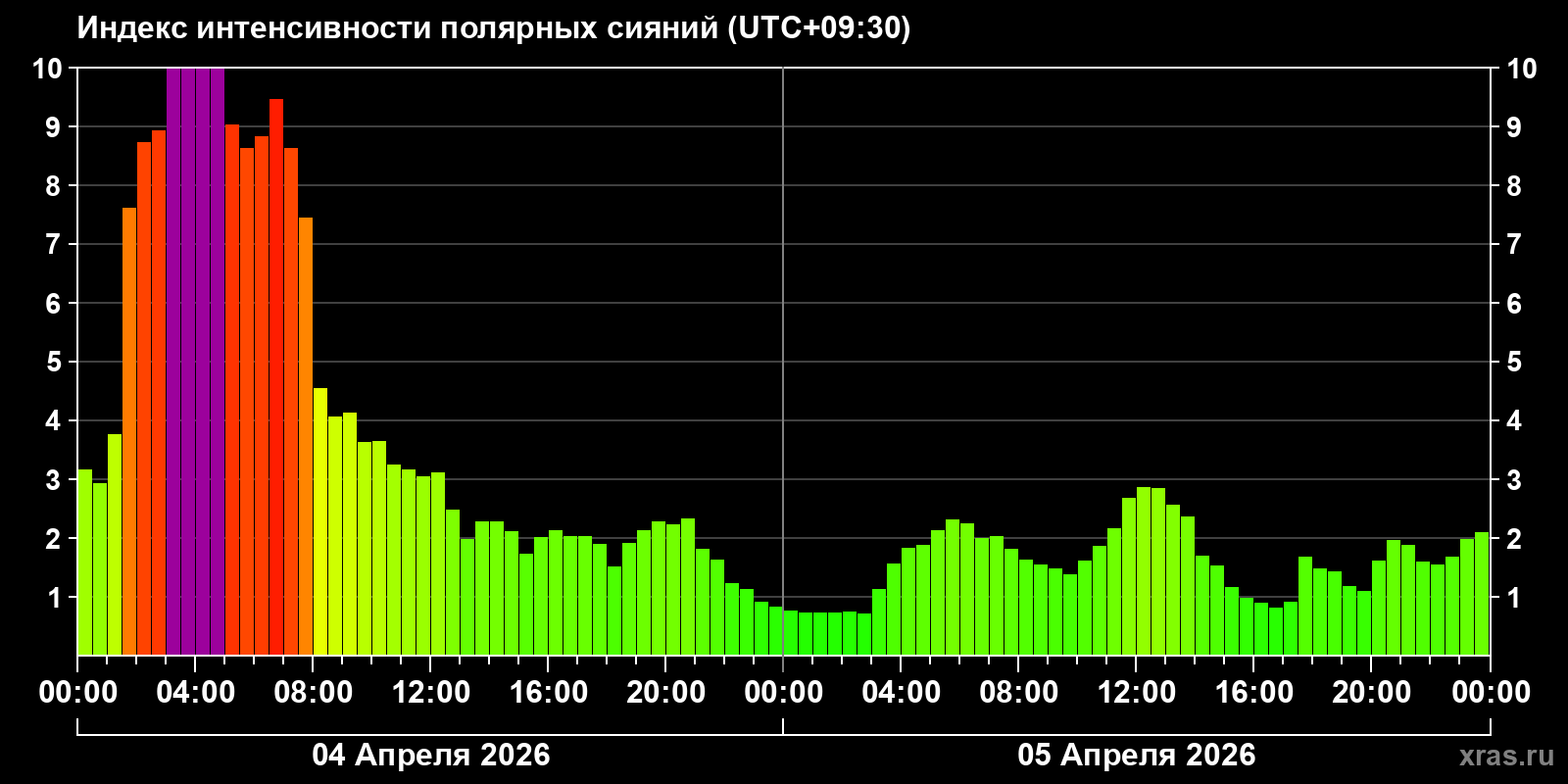 Полярные сияния за последние 2 суток