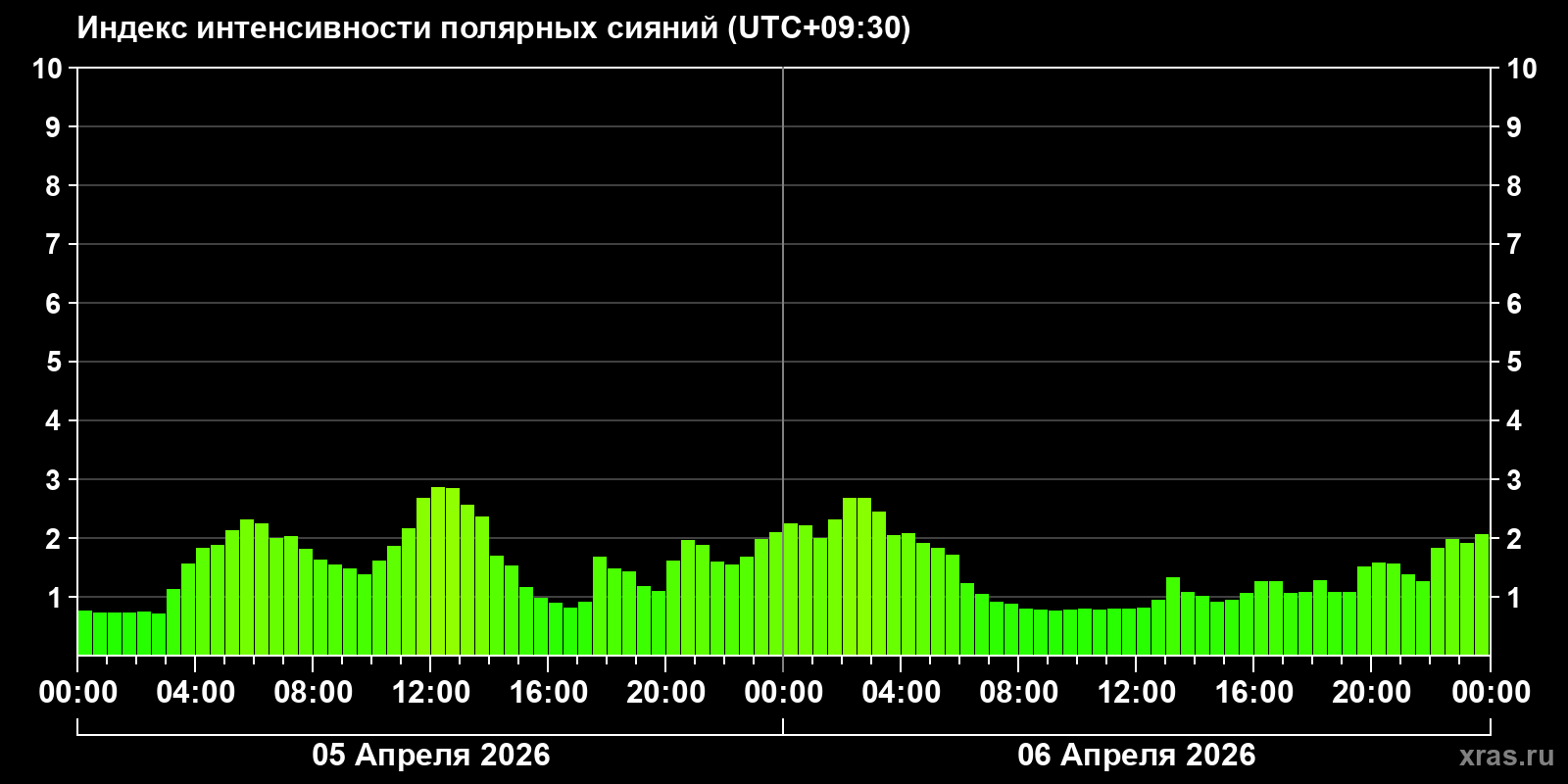 Полярные сияния за последние 2 суток