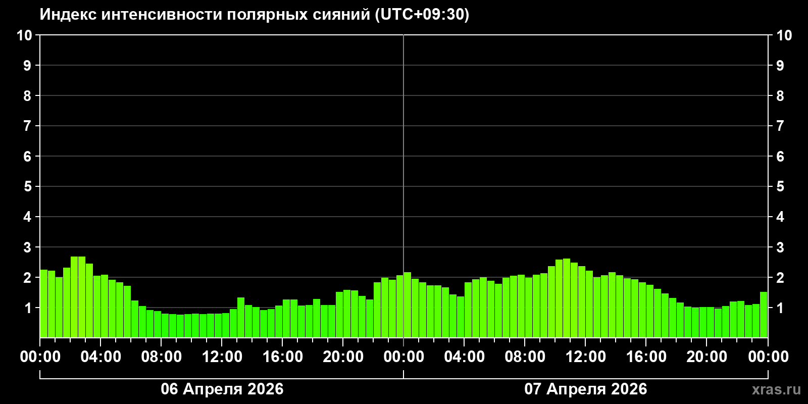 Полярные сияния за последние 2 суток