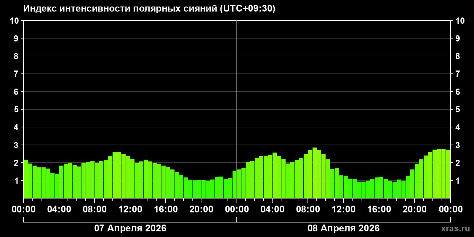 Полярные сияния за последние 2 суток