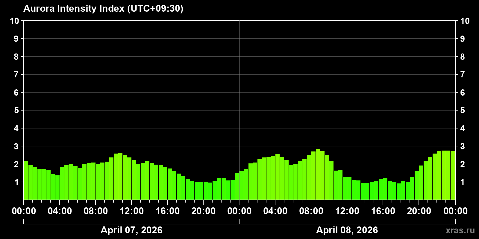 Polar auroras over the past 2 days