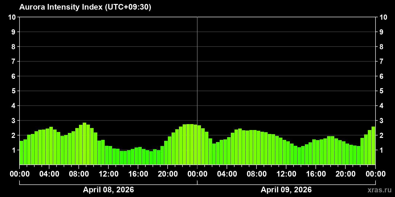 Polar auroras over the past 2 days