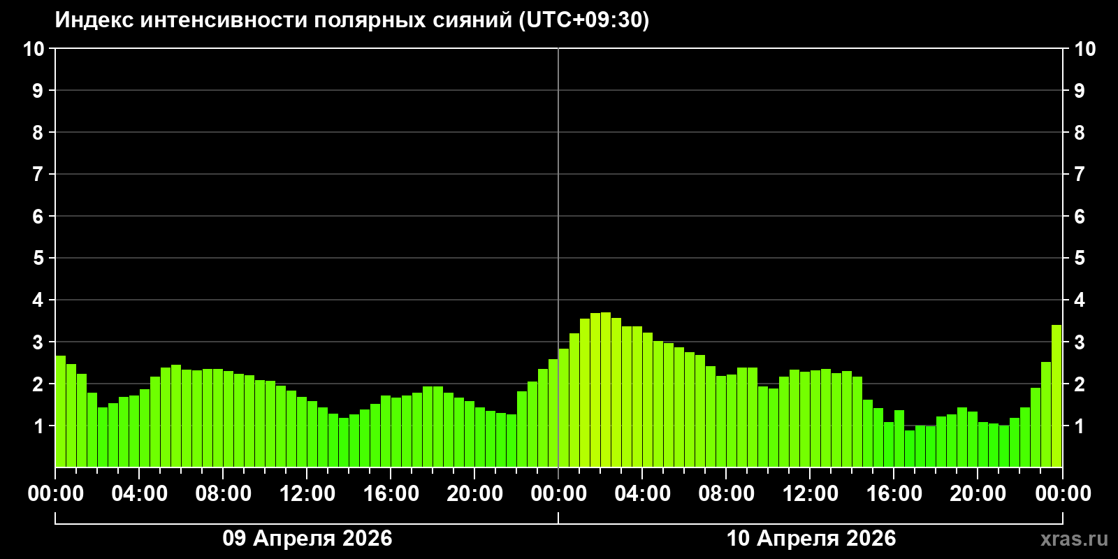 Полярные сияния за последние 2 суток