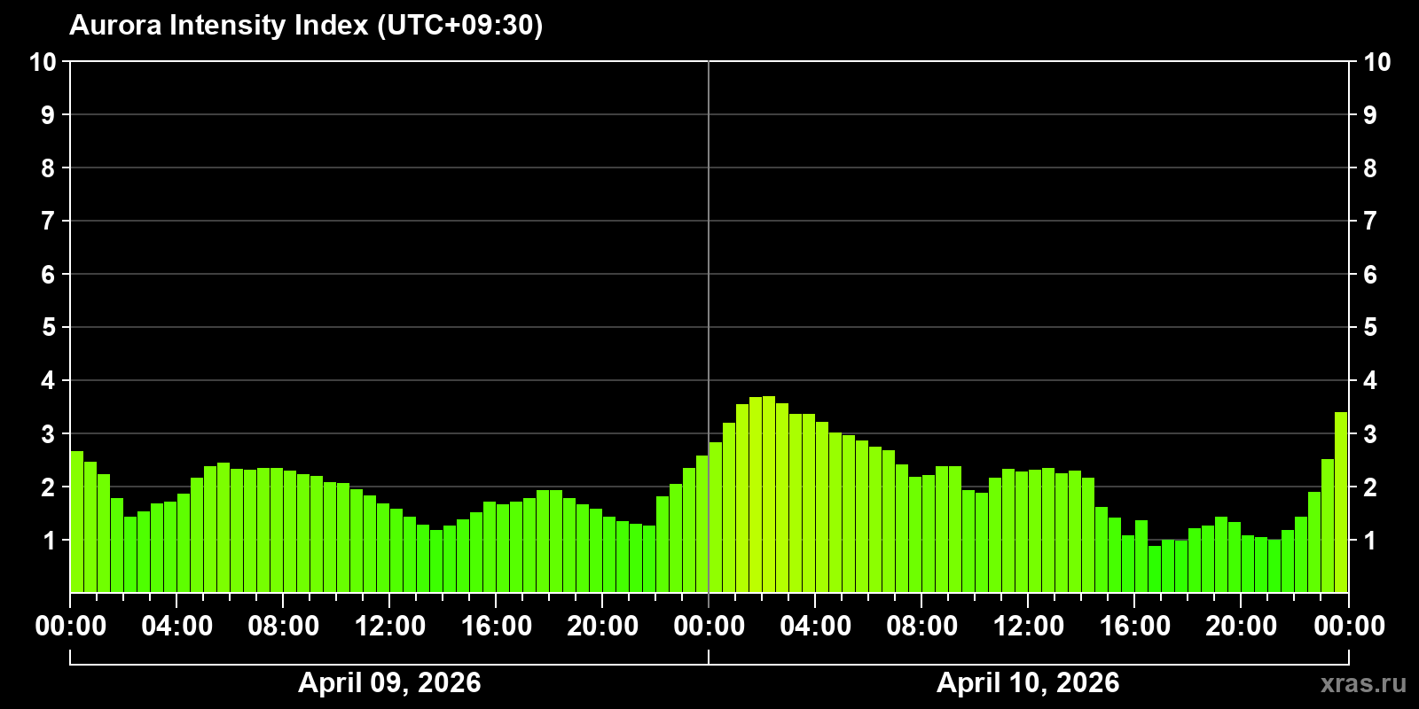 Polar auroras over the past 2 days