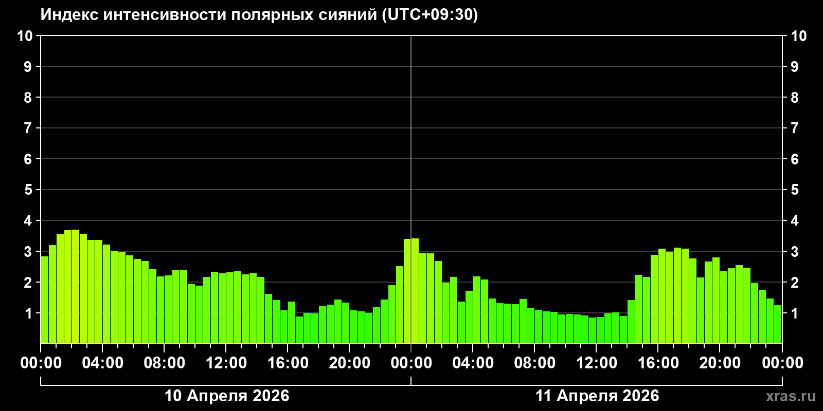 Полярные сияния за последние 2 суток