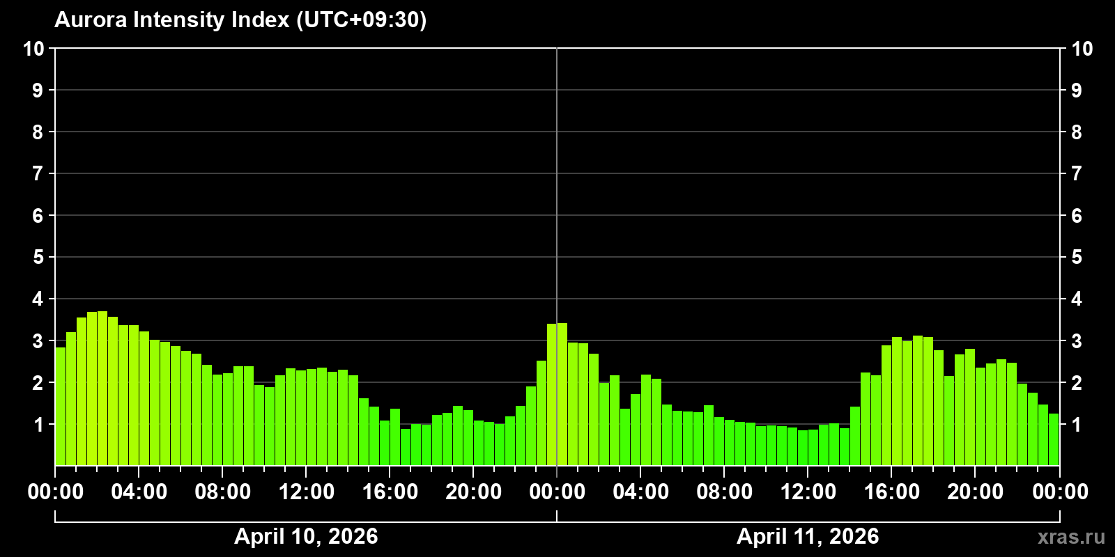 Polar auroras over the past 2 days