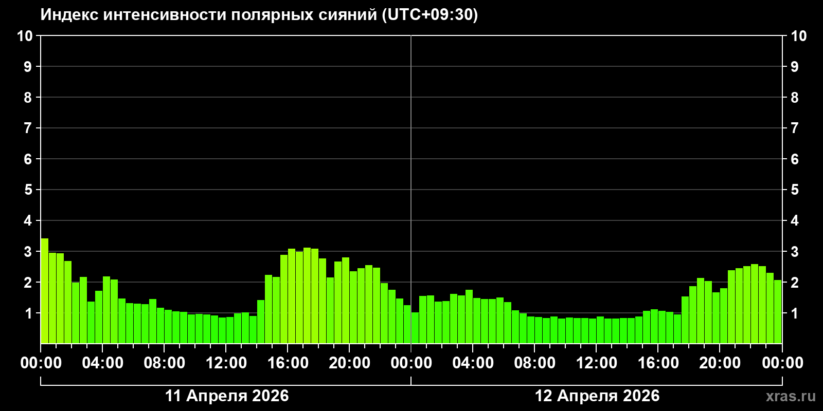 Полярные сияния за последние 2 суток