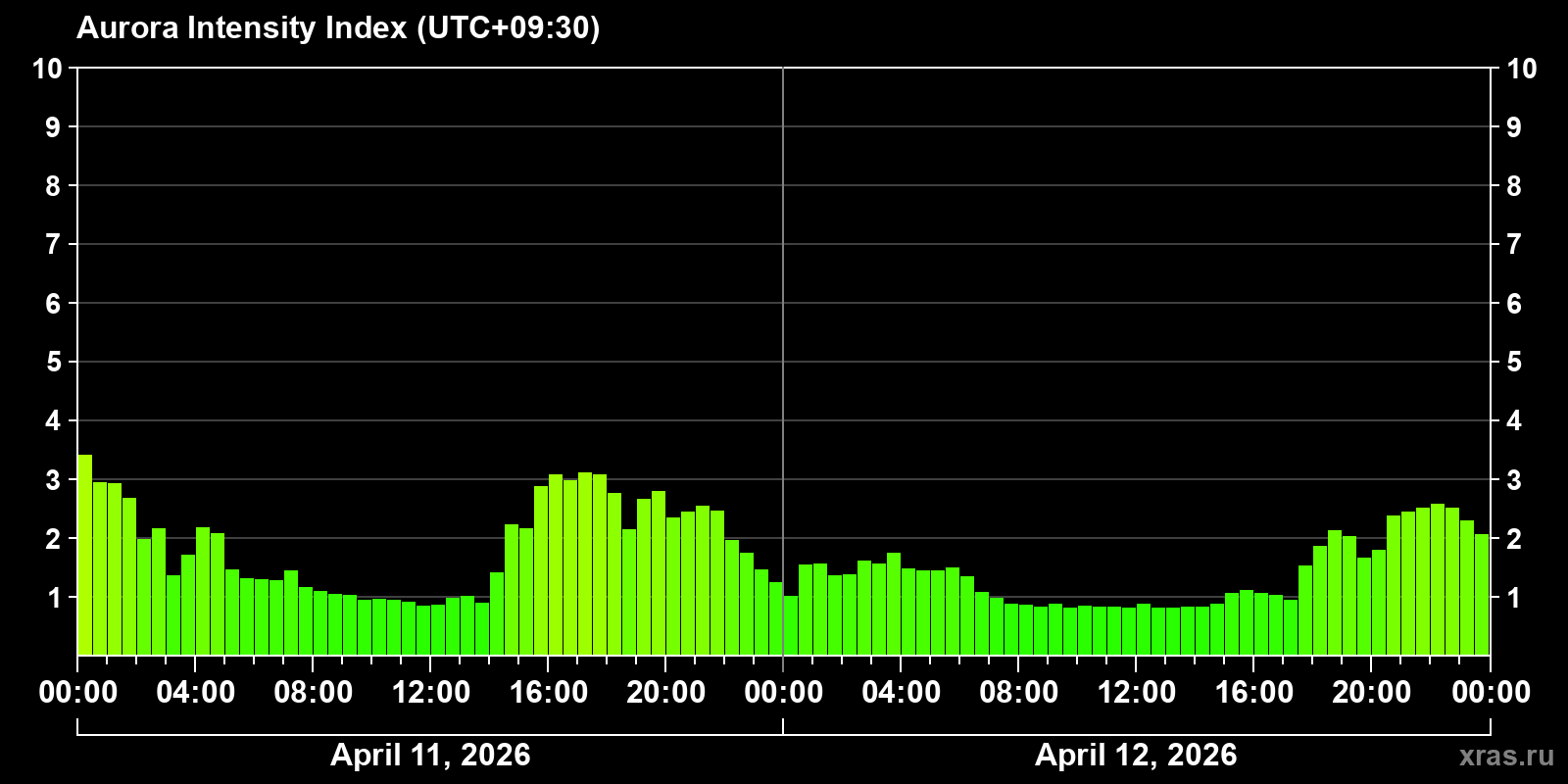 Polar auroras over the past 2 days