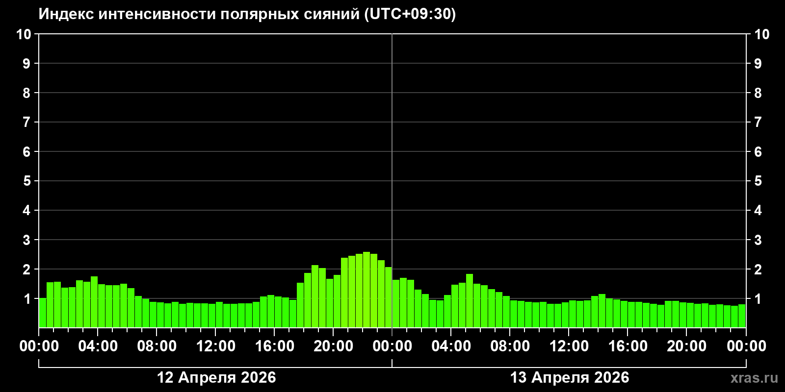 Полярные сияния за последние 2 суток