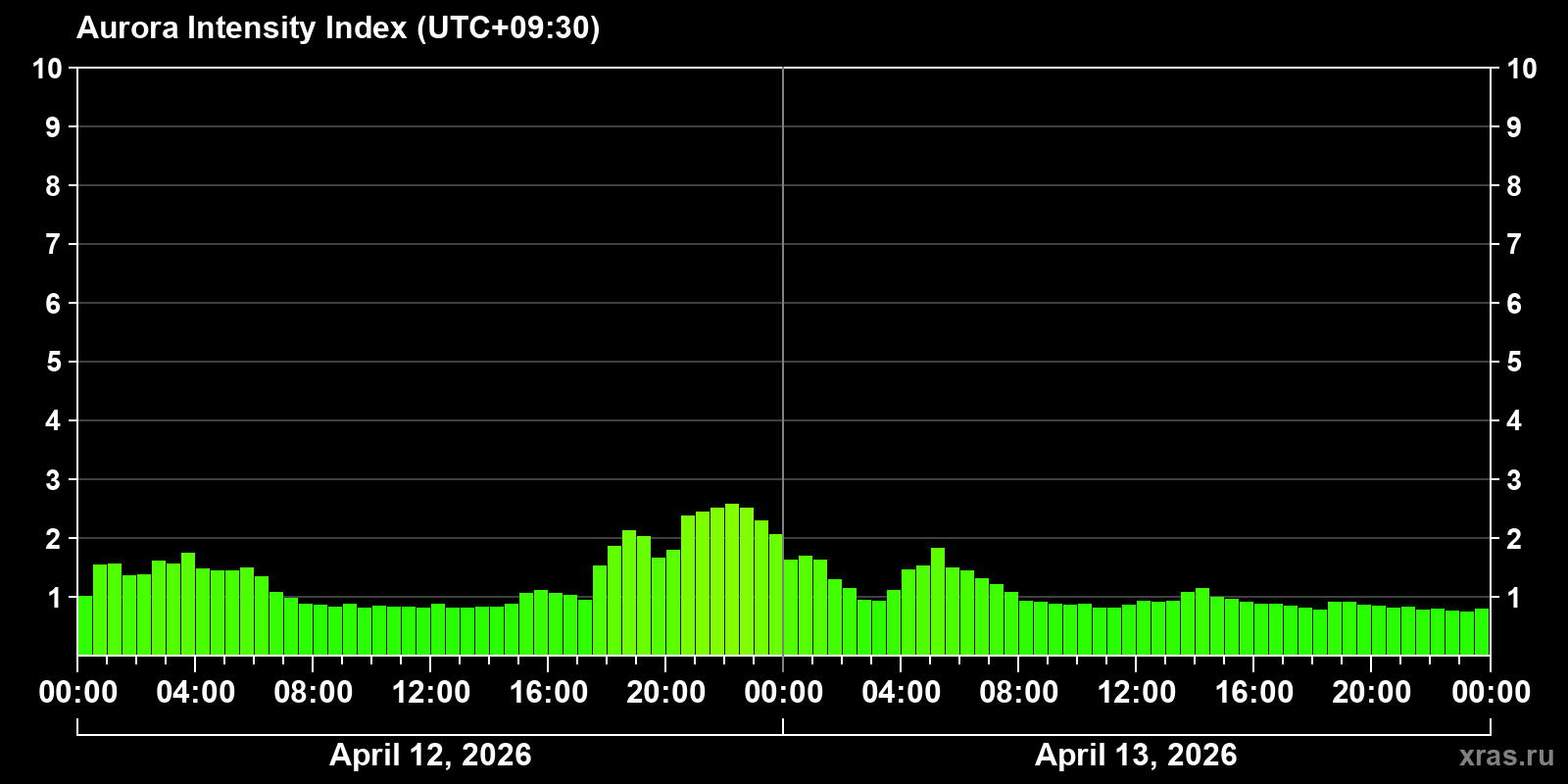 Polar auroras over the past 2 days