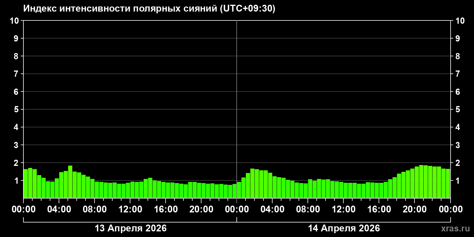 Полярные сияния за последние 2 суток