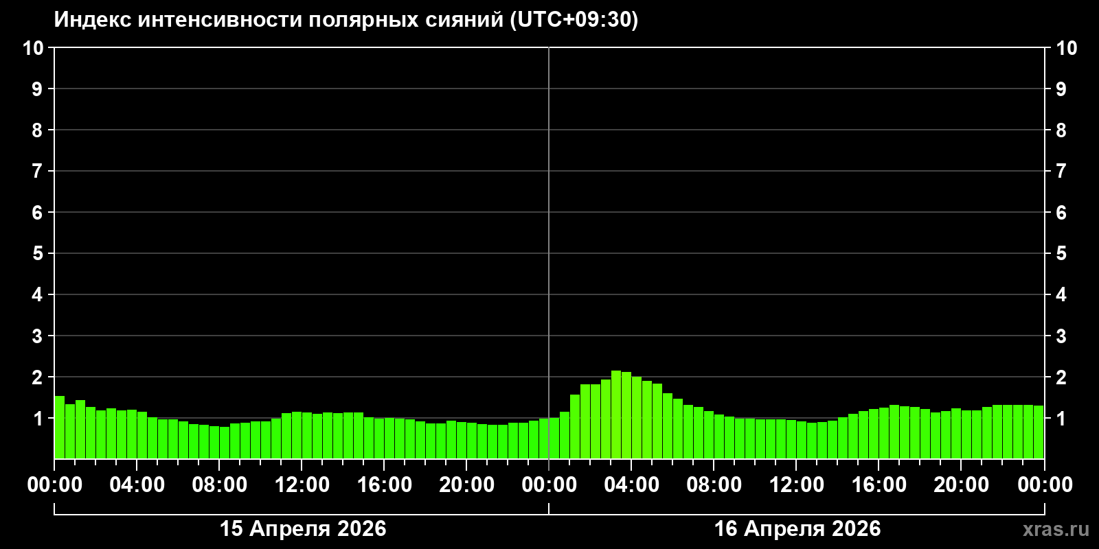Полярные сияния за последние 2 суток