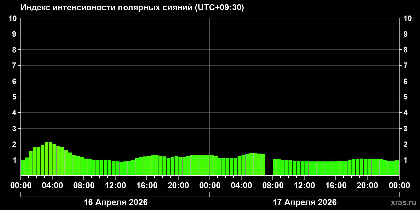 Полярные сияния за последние 2 суток