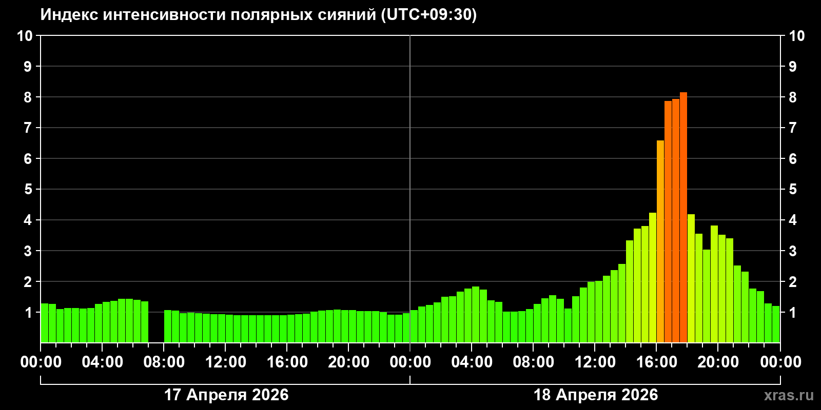 Полярные сияния за последние 2 суток