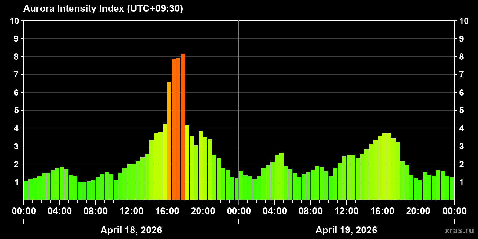 Polar auroras over the past 2 days