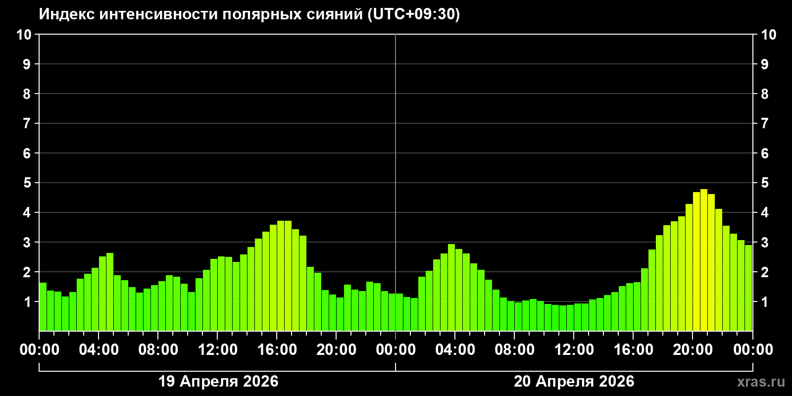 Полярные сияния за последние 2 суток
