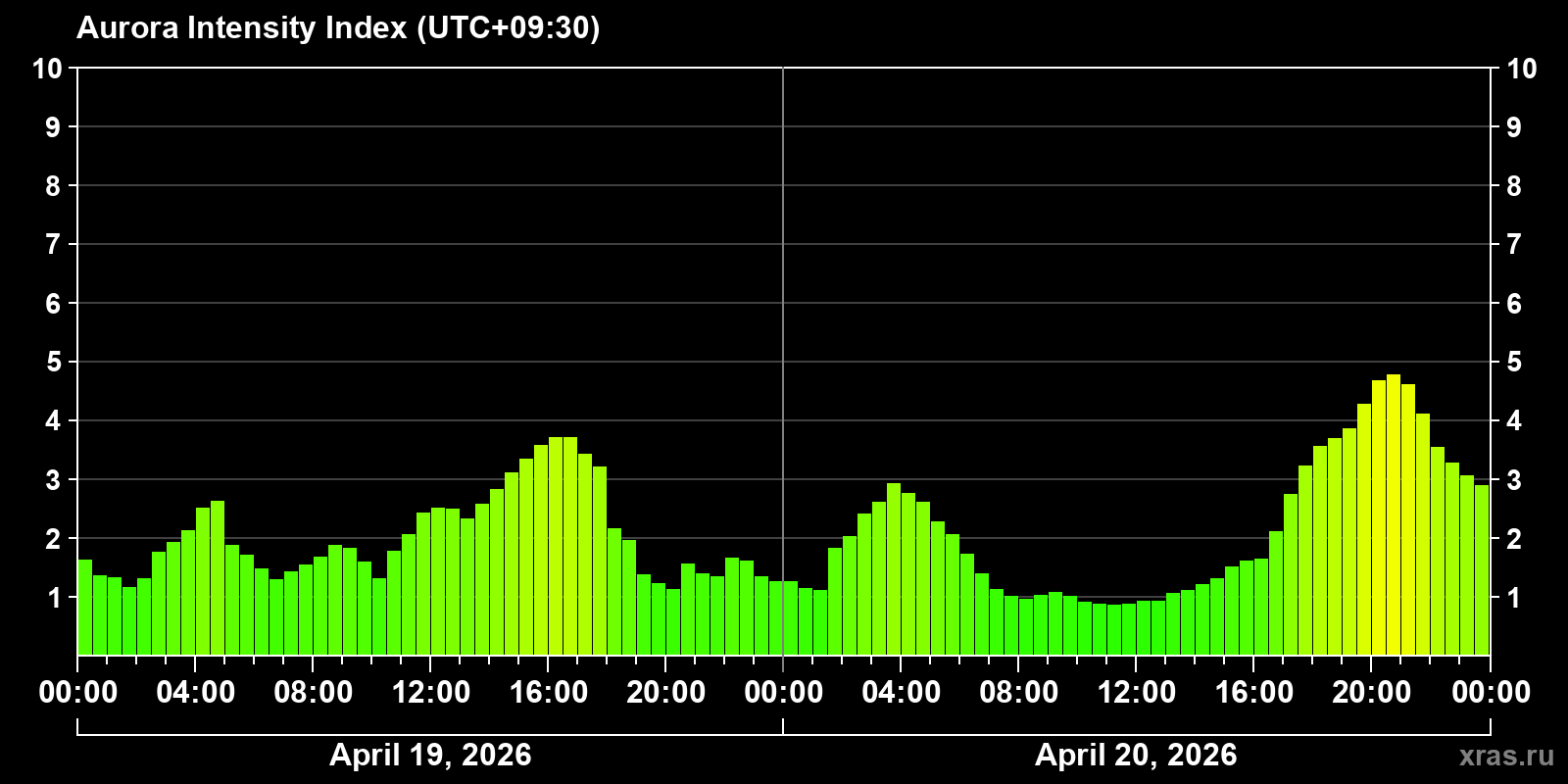 Polar auroras over the past 2 days