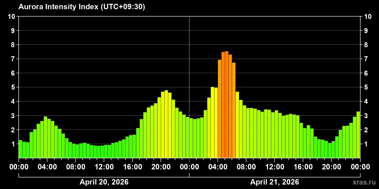 Polar auroras over the past 2 days