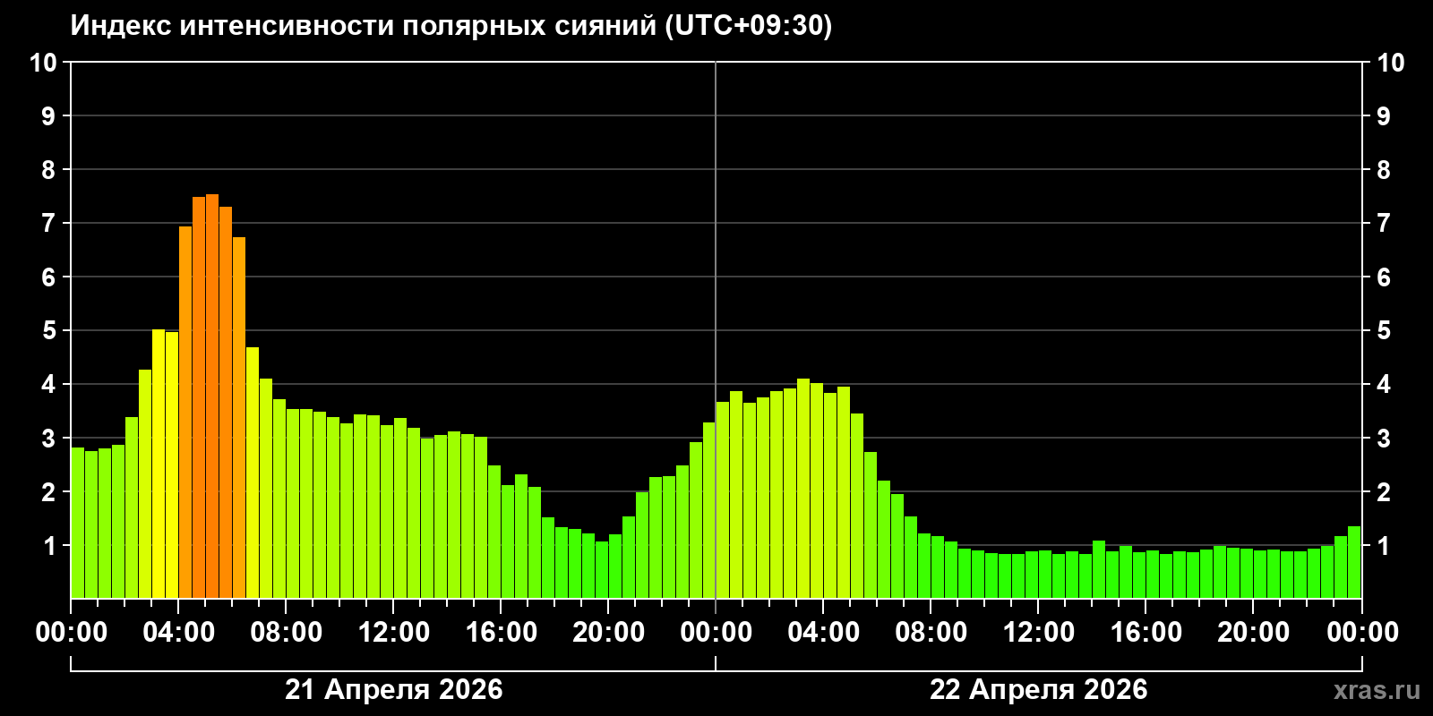 Полярные сияния за последние 2 суток