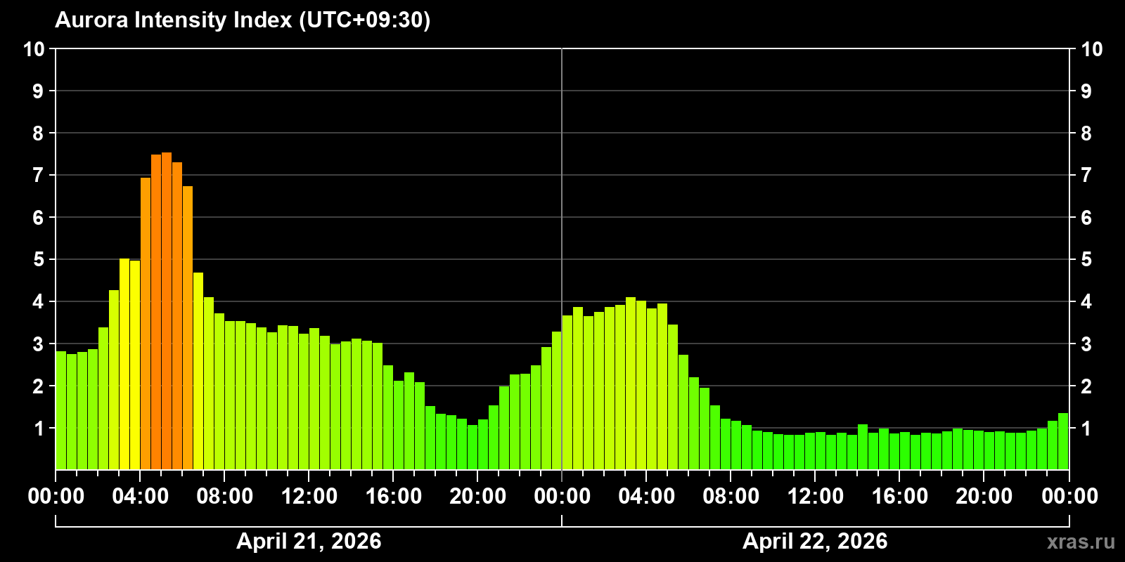 Polar auroras over the past 2 days