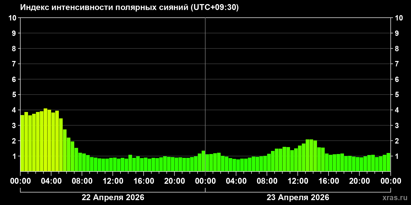 Полярные сияния за последние 2 суток