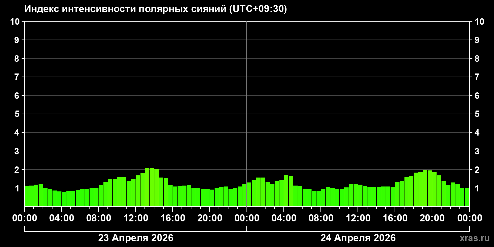 Полярные сияния за последние 2 суток
